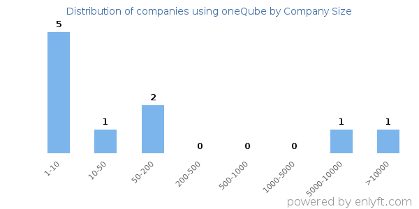 Companies using oneQube, by size (number of employees)