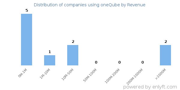 oneQube clients - distribution by company revenue