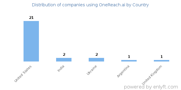 OneReach.ai customers by country