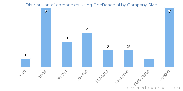 Companies using OneReach.ai, by size (number of employees)