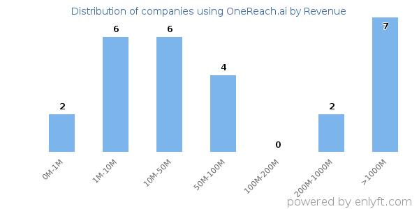 OneReach.ai clients - distribution by company revenue