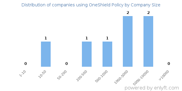 Companies using OneShield Policy, by size (number of employees)