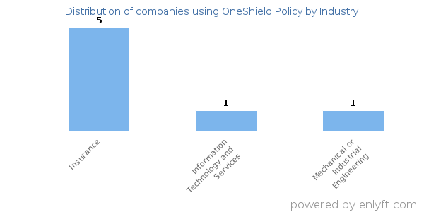 Companies using OneShield Policy - Distribution by industry