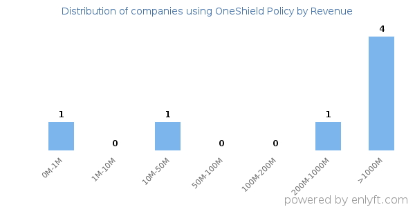 OneShield Policy clients - distribution by company revenue