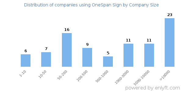 Companies using OneSpan Sign, by size (number of employees)