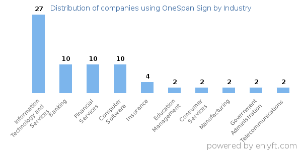 Companies using OneSpan Sign - Distribution by industry