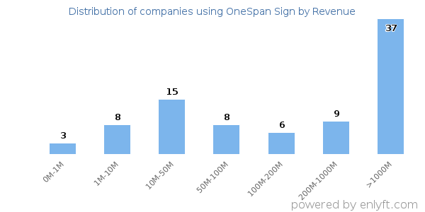 OneSpan Sign clients - distribution by company revenue