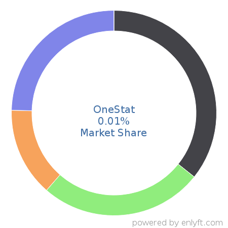 OneStat market share in Web Analytics is about 0.01%