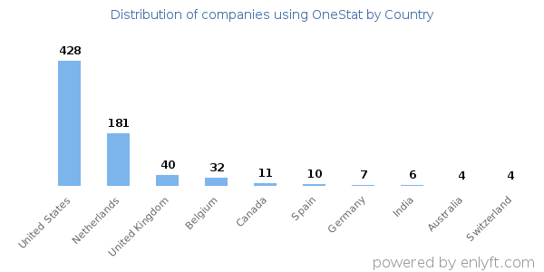OneStat customers by country