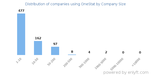 Companies using OneStat, by size (number of employees)
