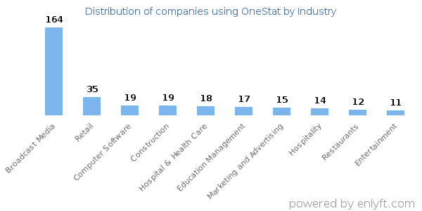 Companies using OneStat - Distribution by industry