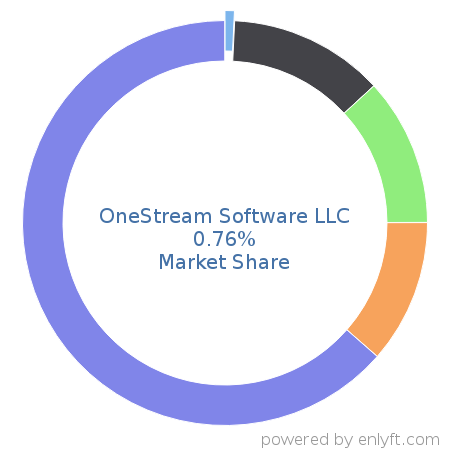 OneStream Software LLC market share in Enterprise Performance Management is about 0.76%
