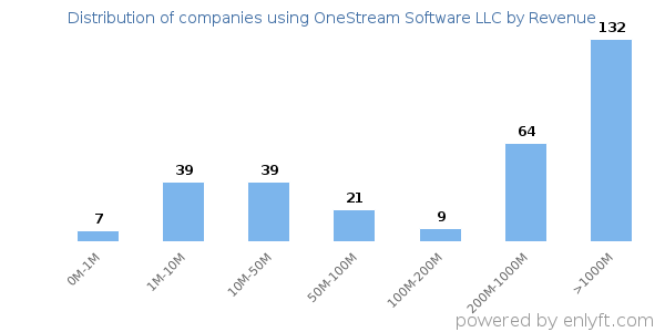 OneStream Software LLC clients - distribution by company revenue
