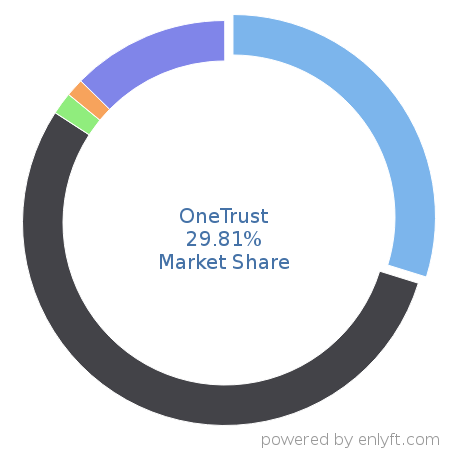 OneTrust market share in Enterprise GRC is about 29.81%