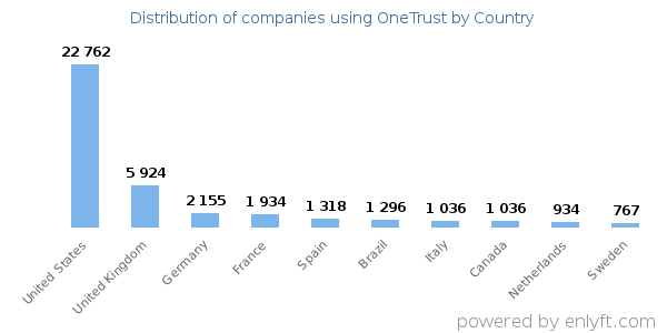 OneTrust customers by country