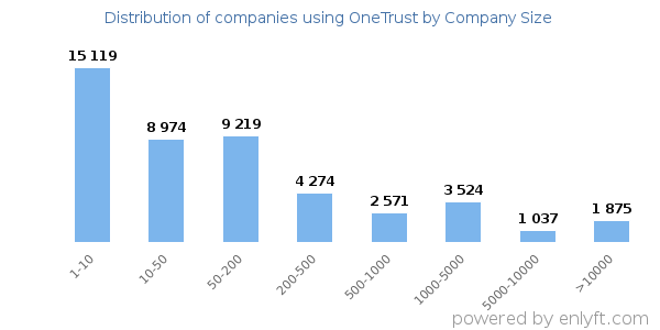 Companies using OneTrust, by size (number of employees)
