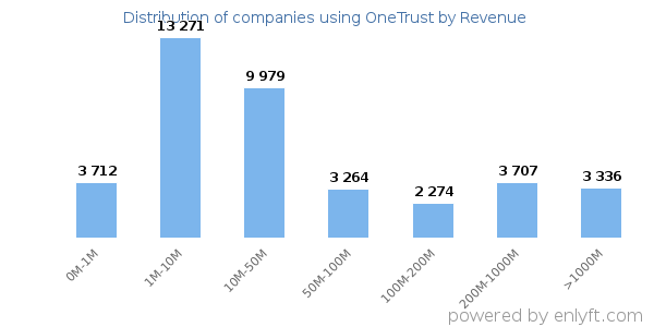 OneTrust clients - distribution by company revenue