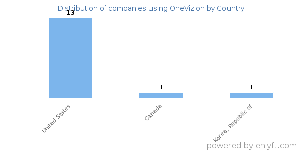 OneVizion customers by country