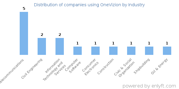 Companies using OneVizion - Distribution by industry