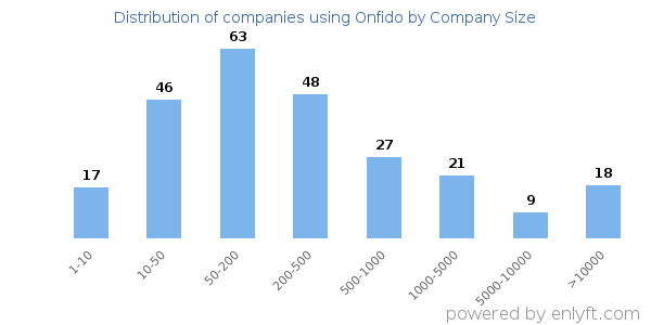 Companies using Onfido, by size (number of employees)
