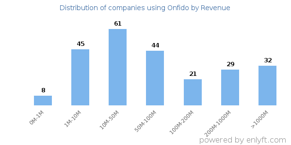Onfido clients - distribution by company revenue