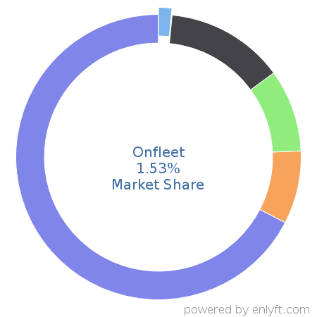 Onfleet market share in Transportation & Fleet Management is about 1.53%