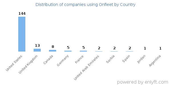 Onfleet customers by country