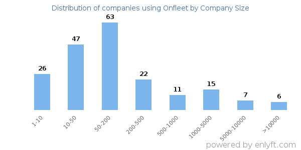 Companies using Onfleet, by size (number of employees)