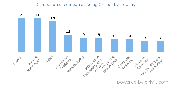 Companies using Onfleet - Distribution by industry