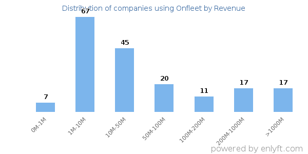 Onfleet clients - distribution by company revenue
