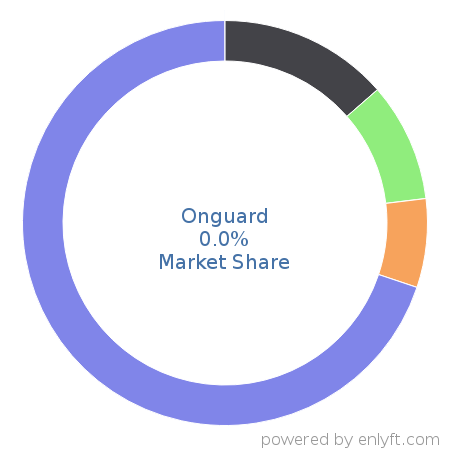 Onguard market share in Financial Management is about 0.0%