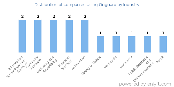 Companies using Onguard - Distribution by industry