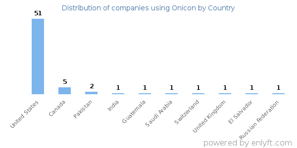 Onicon customers by country