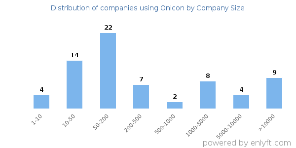 Companies using Onicon, by size (number of employees)