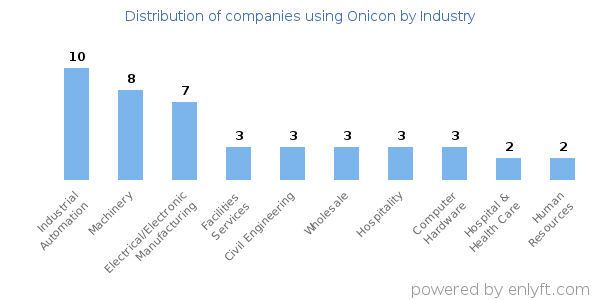 Companies using Onicon - Distribution by industry