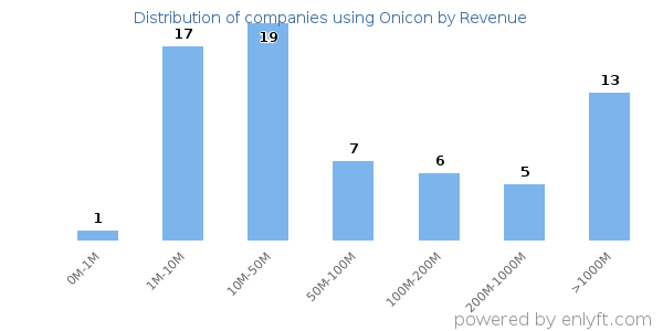 Onicon clients - distribution by company revenue