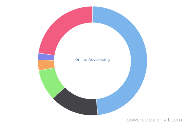 Online Advertising