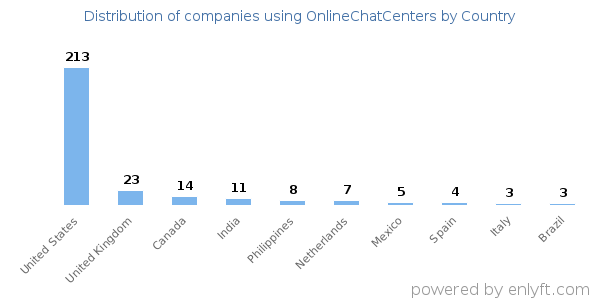 OnlineChatCenters customers by country