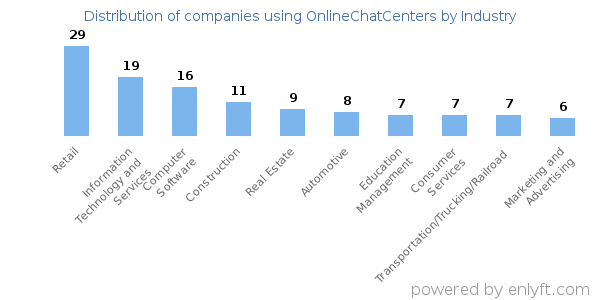 Companies using OnlineChatCenters - Distribution by industry