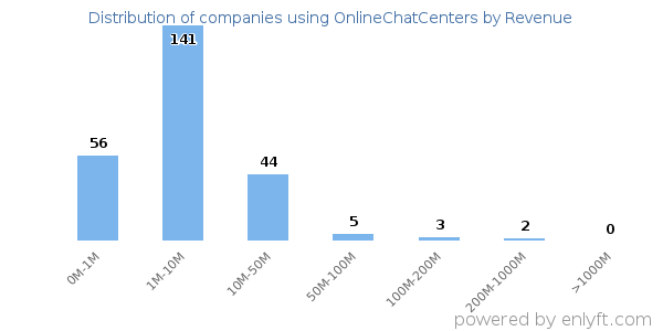 OnlineChatCenters clients - distribution by company revenue