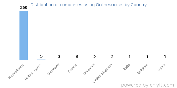 Onlinesucces customers by country
