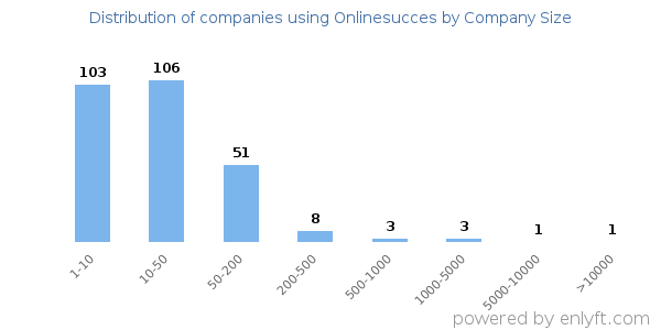 Companies using Onlinesucces, by size (number of employees)