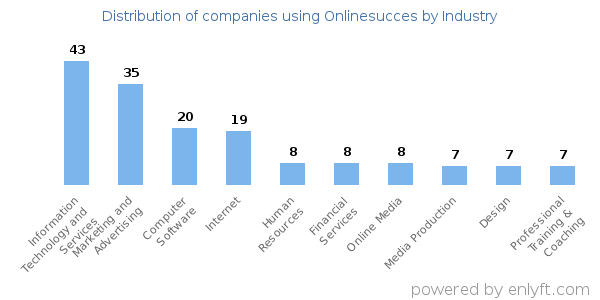 Companies using Onlinesucces - Distribution by industry