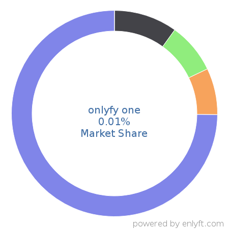 onlyfy one market share in Talent Management is about 0.01%