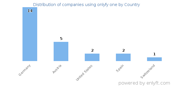 onlyfy one customers by country