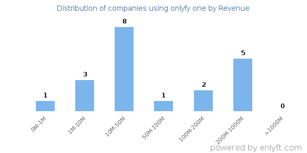 onlyfy one clients - distribution by company revenue