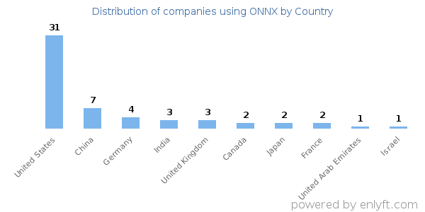 ONNX customers by country