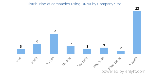 Companies using ONNX, by size (number of employees)