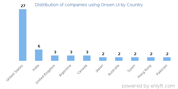 Onsen UI customers by country