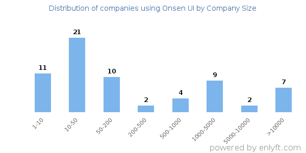 Companies using Onsen UI, by size (number of employees)